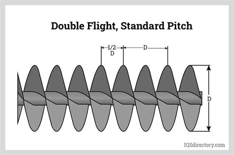 flight screw conveyor|conveyor pitch types chart.